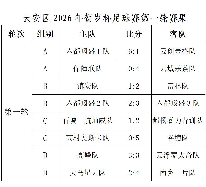 澳客app下载-云安区2026年贺岁杯足球赛首轮激战正酣 多场对决上演精彩名场面